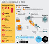 CHIESA: sacerdoti in Italia, sale l’età media e quasi uno su dieci è straniero