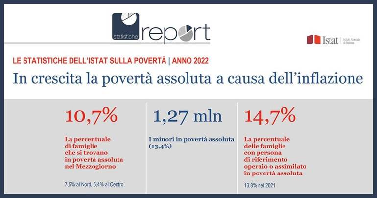 ITALIA: povertà assoluta, minori e adolescenti i più colpiti