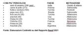 SALUTE: Coldiretti, attenzione alla black list dei cibi più pericolosiIN ITALIA SCATTA 1 ALLARME AL GIORNO, 81% DALL’ESTERO