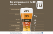 UNIONE EUROPEA: cala la produzione di birra
