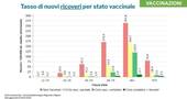 VENETO: i dati sui positivi per stato vaccinale