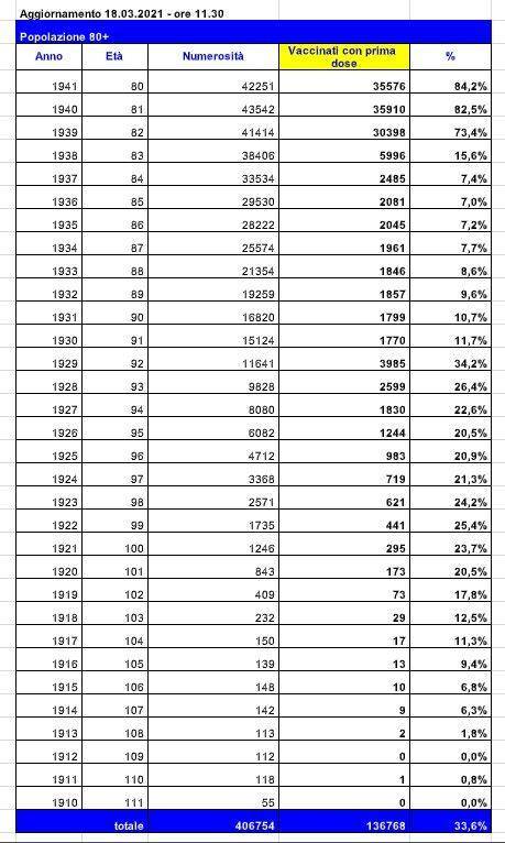 VENETO: la percentuale dei vaccinati classi 1910-1941