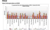 AMBIENTE. Bilancio su qualità dell’aria in Veneto: emissioni in calo