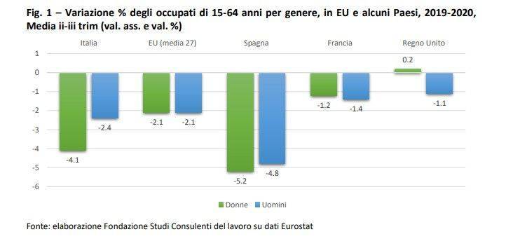 DONNE: occupazione, si allarga il divario con l’Europa 