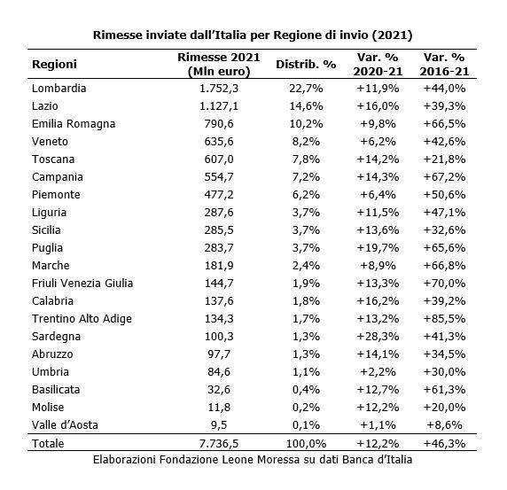 ECONOMIA: 7,7 miliardi di euro inviati in patria dagli immigrati in Italia