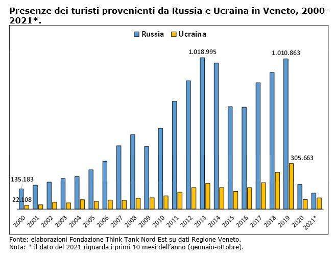 ECONOMIA: il valore dei turisti russi e ucraini in Veneto