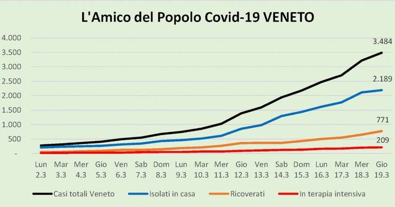 EPIDEMIA: mai tanti morti in un giorno in Veneto e in Italia siamo a 3.405 deceduti