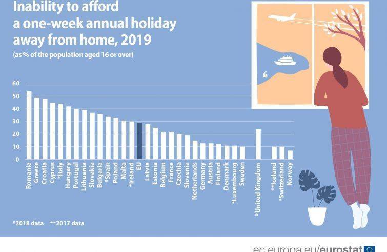Eurostat: quasi un europeo su tre non può permettersi una vacanza