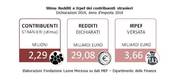 LAVORO: gli occupati stranieri oggi producono il 9,5% del Pil italiano