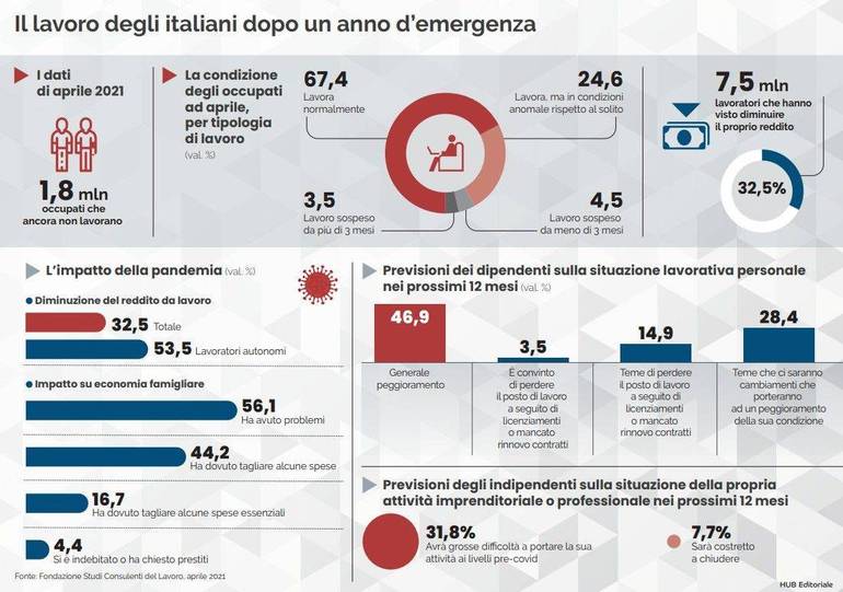 LAVORO: un milione di italiani teme di perdere l'occupazione