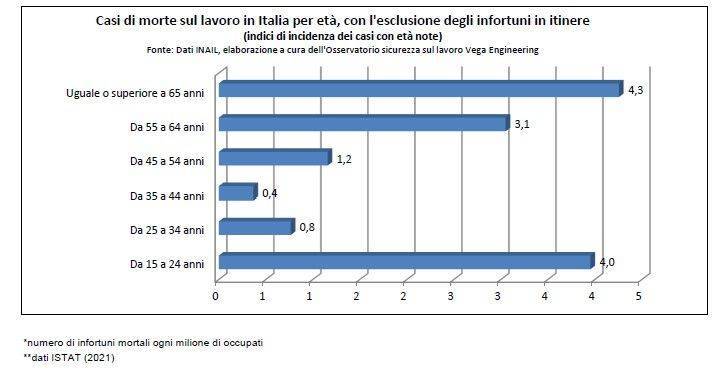 MORTI SUL LAVORO: per gli stranieri rischio più che doppio rispetto agli italiani