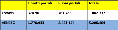 POSTE ITALIANE: nella Marca oltre un milione di buoni fruttiferi e libretti postali