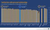 Relazioni interpersonali, cosa ne pensano gli europei? Giovani più soddisfatti degli adulti