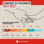 SOCIETÀ: il tasso di utilizzo del congedo di paternità più che triplicato fra il 2013 e il 2022