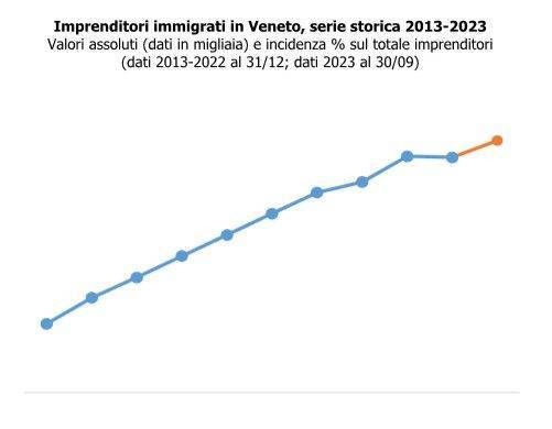 VENETO: 66 mila imprenditori immigrati (10% del totale)