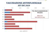 VENETO: 91% di vaccini antinfluenzali fatti dai medici di base