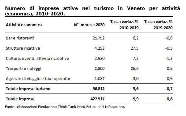 VENETO: diminuiscono le aziende del settore turistico