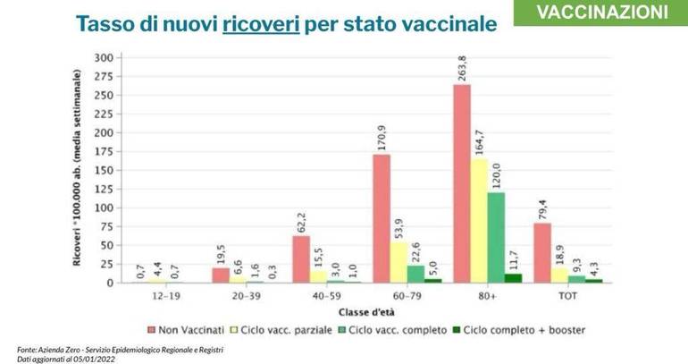 VENETO: i dati sui positivi per stato vaccinale