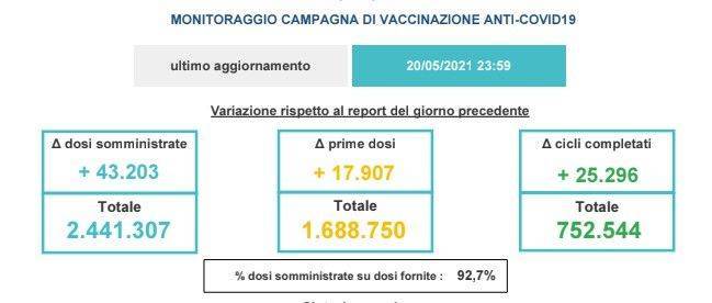VENETO: ieri 43.203 vaccinazioni anti-Covid 19