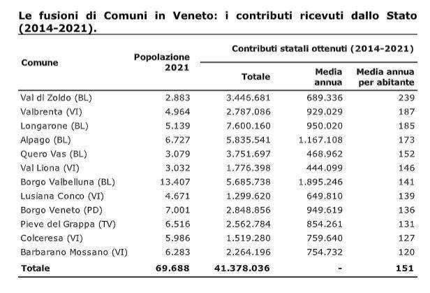 VENETO: le fusioni di Comuni premiate dallo Stato con 41 milioni di euro