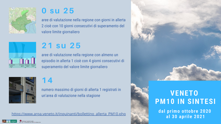 VENETO: PM10, i dati del semestre invernale