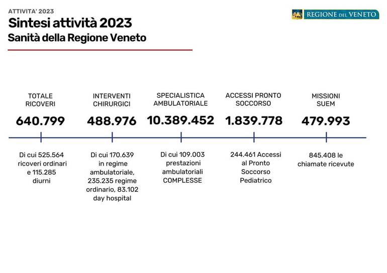 VENETO: sanità, nel 2023 aumentate prestazioni, visite e operazioni
