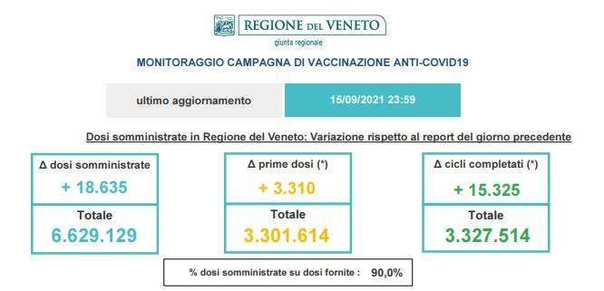 VENETO: vaccinato con due dosi il 67,3% della popolazione