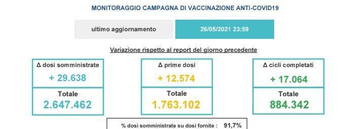 VENETO: vaccino Covid 19, 36% dei residenti con almeno una dose