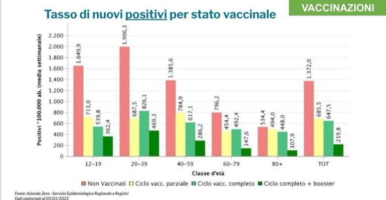 tasso di nuovi positivi per stato vaccinale